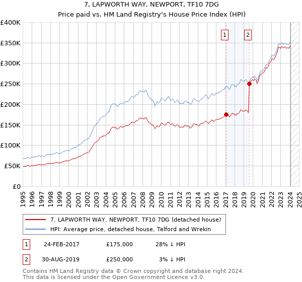 7, LAPWORTH WAY, NEWPORT, TF10 7DG: Price paid vs HM Land Registry's House Price Index