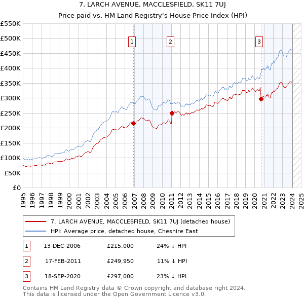 7, LARCH AVENUE, MACCLESFIELD, SK11 7UJ: Price paid vs HM Land Registry's House Price Index