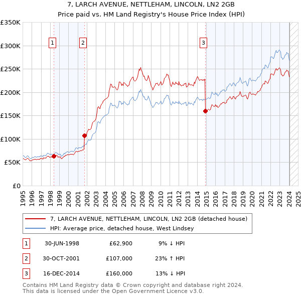 7, LARCH AVENUE, NETTLEHAM, LINCOLN, LN2 2GB: Price paid vs HM Land Registry's House Price Index