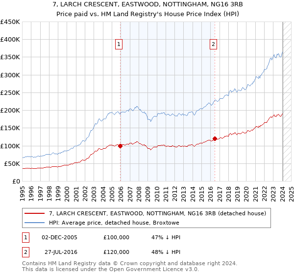 7, LARCH CRESCENT, EASTWOOD, NOTTINGHAM, NG16 3RB: Price paid vs HM Land Registry's House Price Index