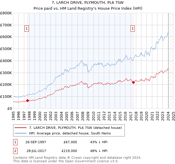 7, LARCH DRIVE, PLYMOUTH, PL6 7SW: Price paid vs HM Land Registry's House Price Index