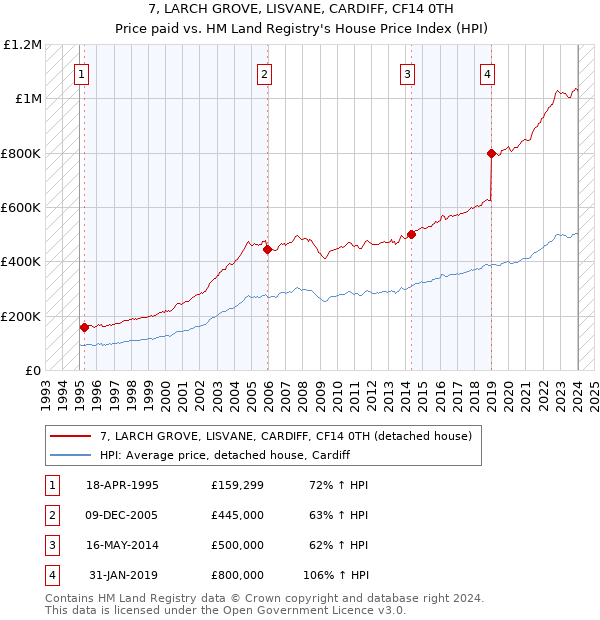 7, LARCH GROVE, LISVANE, CARDIFF, CF14 0TH: Price paid vs HM Land Registry's House Price Index