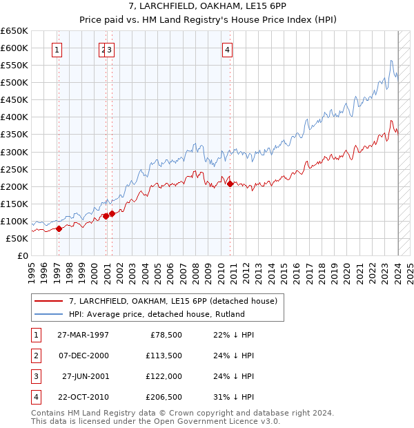 7, LARCHFIELD, OAKHAM, LE15 6PP: Price paid vs HM Land Registry's House Price Index