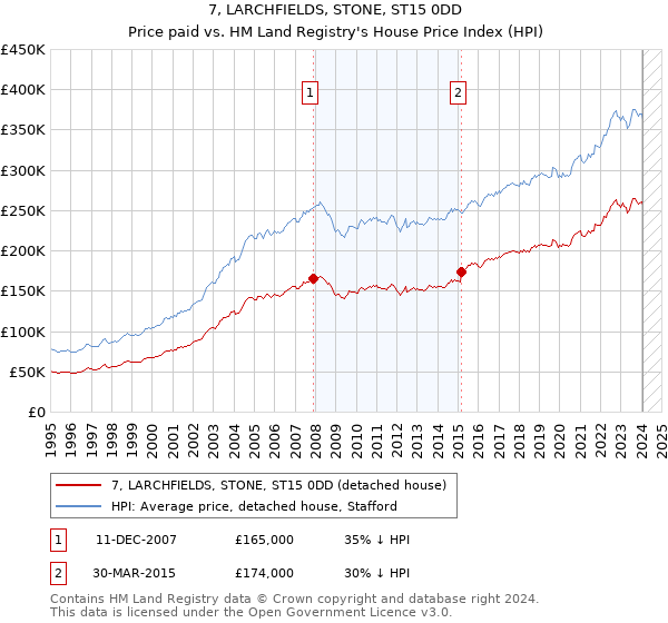 7, LARCHFIELDS, STONE, ST15 0DD: Price paid vs HM Land Registry's House Price Index
