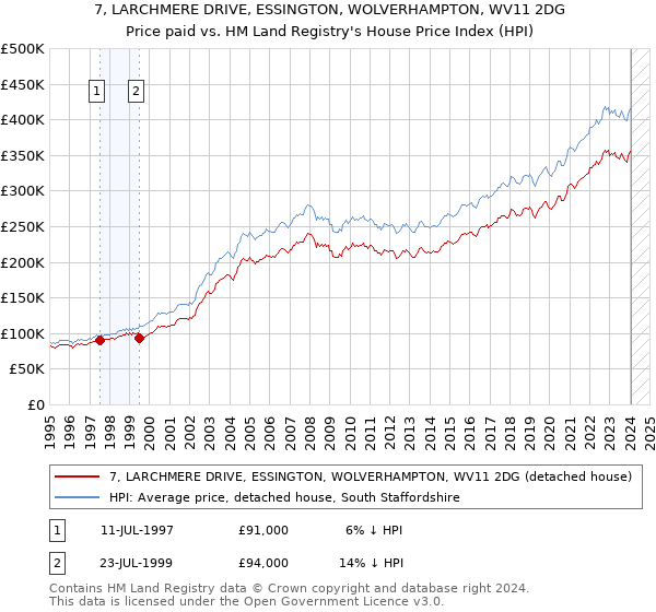 7, LARCHMERE DRIVE, ESSINGTON, WOLVERHAMPTON, WV11 2DG: Price paid vs HM Land Registry's House Price Index