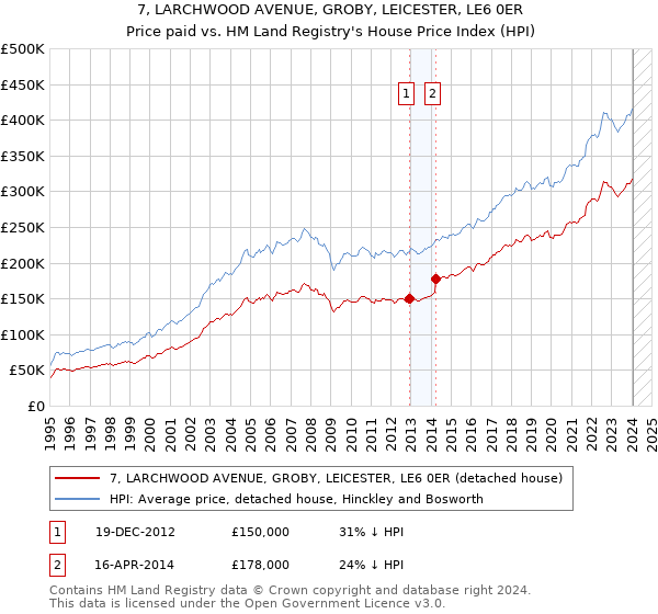 7, LARCHWOOD AVENUE, GROBY, LEICESTER, LE6 0ER: Price paid vs HM Land Registry's House Price Index