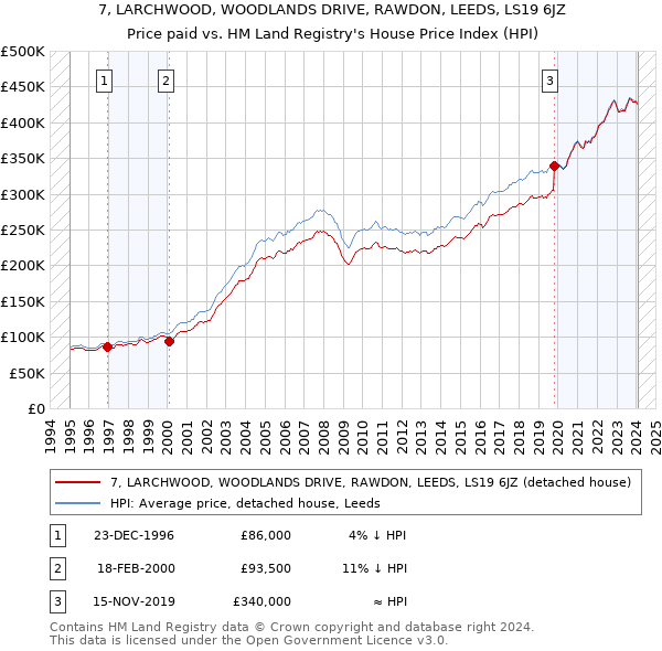 7, LARCHWOOD, WOODLANDS DRIVE, RAWDON, LEEDS, LS19 6JZ: Price paid vs HM Land Registry's House Price Index