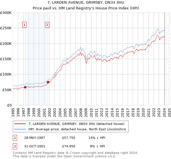 7, LARDEN AVENUE, GRIMSBY, DN33 3HU: Price paid vs HM Land Registry's House Price Index