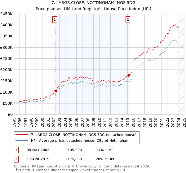 7, LARGS CLOSE, NOTTINGHAM, NG5 5DG: Price paid vs HM Land Registry's House Price Index
