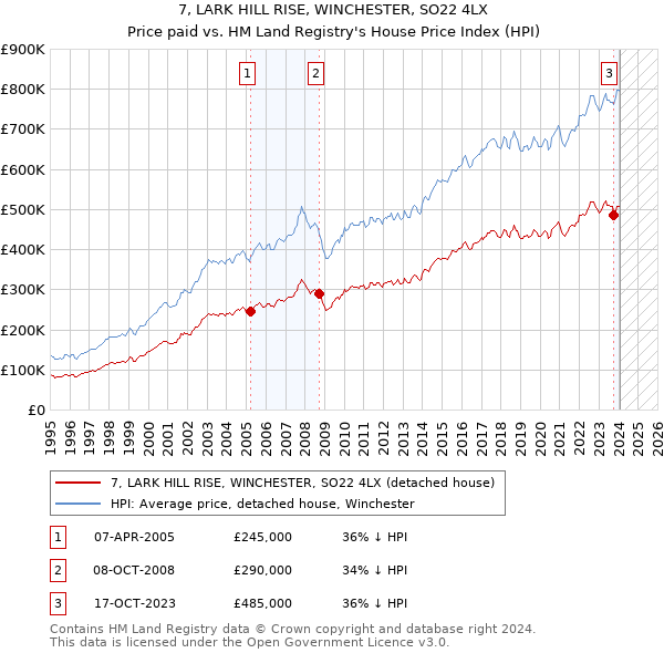 7, LARK HILL RISE, WINCHESTER, SO22 4LX: Price paid vs HM Land Registry's House Price Index