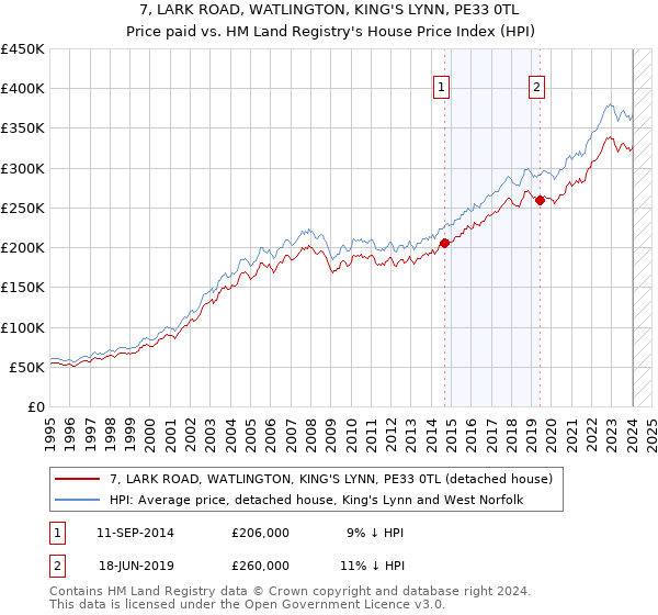 7, LARK ROAD, WATLINGTON, KING'S LYNN, PE33 0TL: Price paid vs HM Land Registry's House Price Index