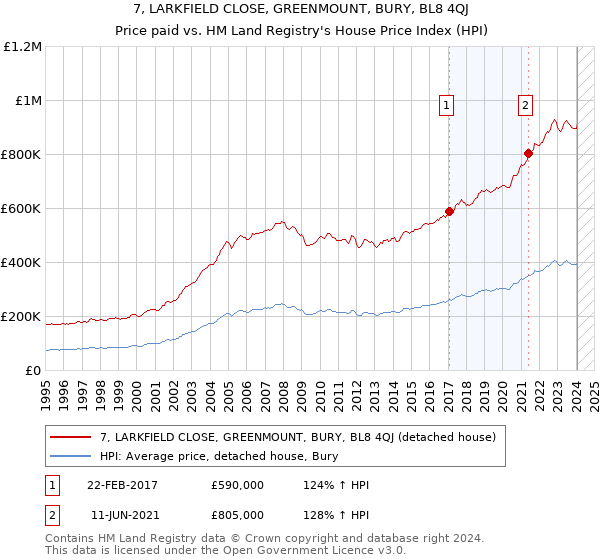 7, LARKFIELD CLOSE, GREENMOUNT, BURY, BL8 4QJ: Price paid vs HM Land Registry's House Price Index