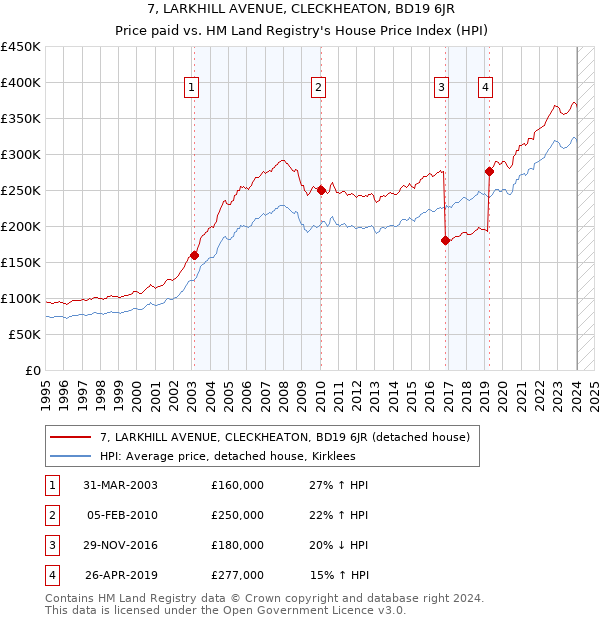 7, LARKHILL AVENUE, CLECKHEATON, BD19 6JR: Price paid vs HM Land Registry's House Price Index