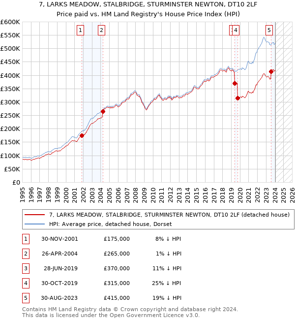 7, LARKS MEADOW, STALBRIDGE, STURMINSTER NEWTON, DT10 2LF: Price paid vs HM Land Registry's House Price Index