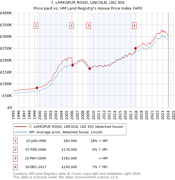 7, LARKSPUR ROAD, LINCOLN, LN2 4SS: Price paid vs HM Land Registry's House Price Index