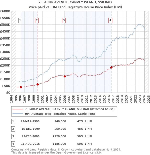 7, LARUP AVENUE, CANVEY ISLAND, SS8 8AD: Price paid vs HM Land Registry's House Price Index