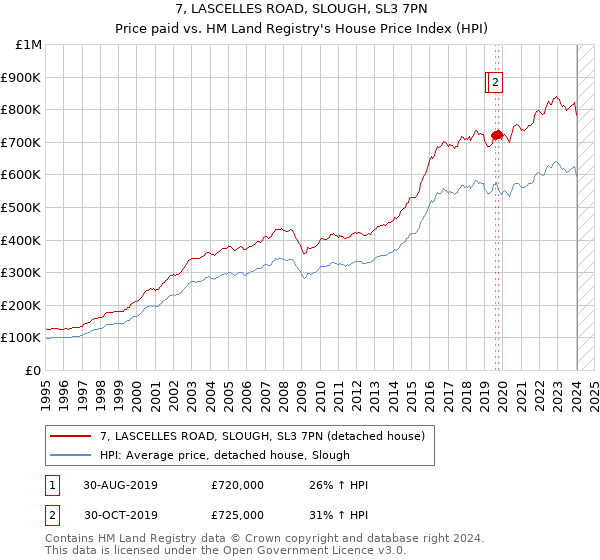 7, LASCELLES ROAD, SLOUGH, SL3 7PN: Price paid vs HM Land Registry's House Price Index