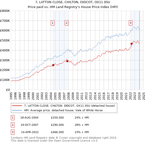 7, LATTON CLOSE, CHILTON, DIDCOT, OX11 0SU: Price paid vs HM Land Registry's House Price Index