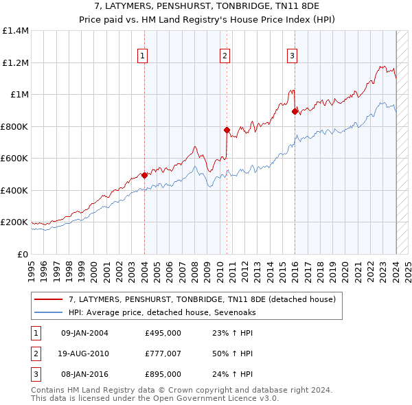 7, LATYMERS, PENSHURST, TONBRIDGE, TN11 8DE: Price paid vs HM Land Registry's House Price Index