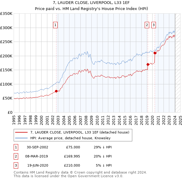 7, LAUDER CLOSE, LIVERPOOL, L33 1EF: Price paid vs HM Land Registry's House Price Index