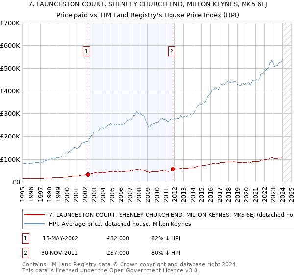 7, LAUNCESTON COURT, SHENLEY CHURCH END, MILTON KEYNES, MK5 6EJ: Price paid vs HM Land Registry's House Price Index