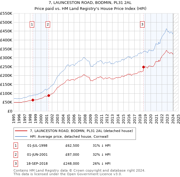 7, LAUNCESTON ROAD, BODMIN, PL31 2AL: Price paid vs HM Land Registry's House Price Index