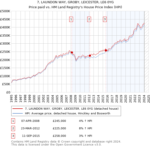 7, LAUNDON WAY, GROBY, LEICESTER, LE6 0YG: Price paid vs HM Land Registry's House Price Index