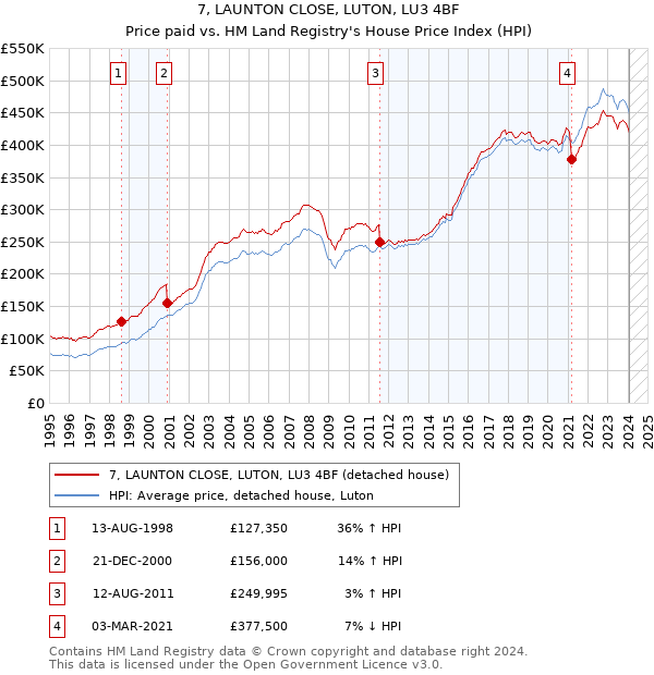 7, LAUNTON CLOSE, LUTON, LU3 4BF: Price paid vs HM Land Registry's House Price Index
