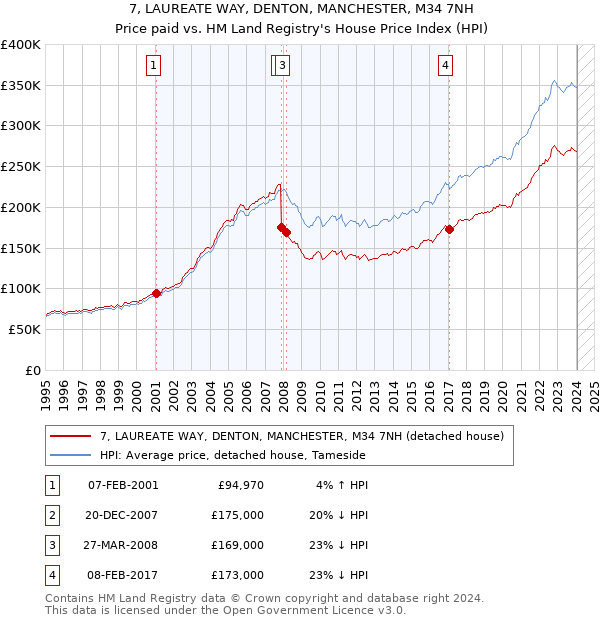 7, LAUREATE WAY, DENTON, MANCHESTER, M34 7NH: Price paid vs HM Land Registry's House Price Index