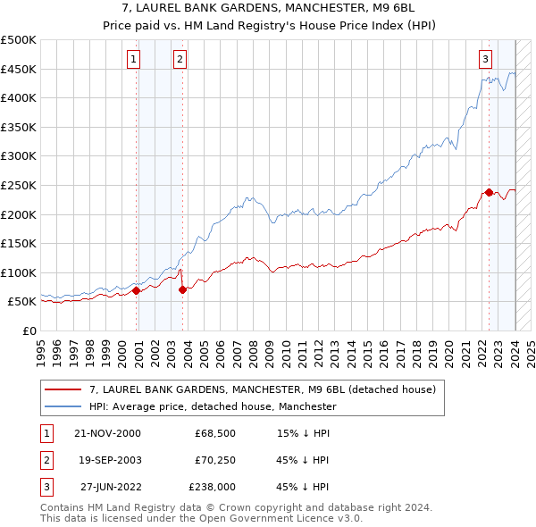 7, LAUREL BANK GARDENS, MANCHESTER, M9 6BL: Price paid vs HM Land Registry's House Price Index