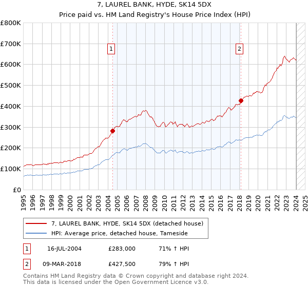 7, LAUREL BANK, HYDE, SK14 5DX: Price paid vs HM Land Registry's House Price Index