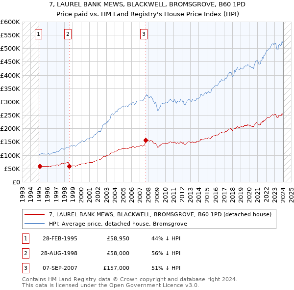 7, LAUREL BANK MEWS, BLACKWELL, BROMSGROVE, B60 1PD: Price paid vs HM Land Registry's House Price Index