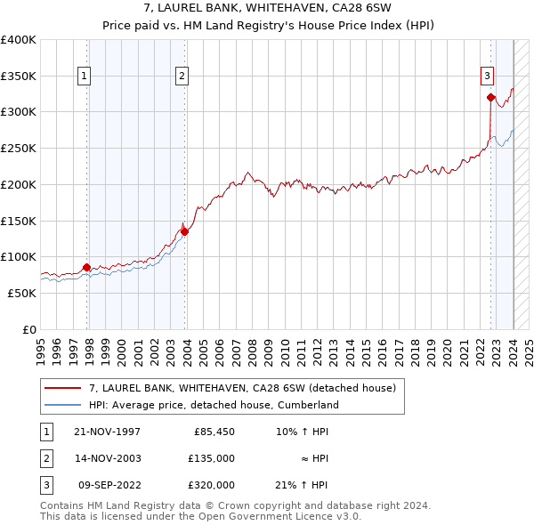 7, LAUREL BANK, WHITEHAVEN, CA28 6SW: Price paid vs HM Land Registry's House Price Index