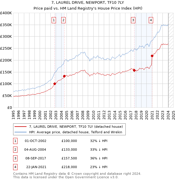 7, LAUREL DRIVE, NEWPORT, TF10 7LY: Price paid vs HM Land Registry's House Price Index
