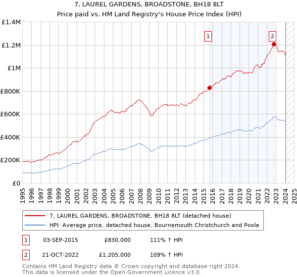 7, LAUREL GARDENS, BROADSTONE, BH18 8LT: Price paid vs HM Land Registry's House Price Index
