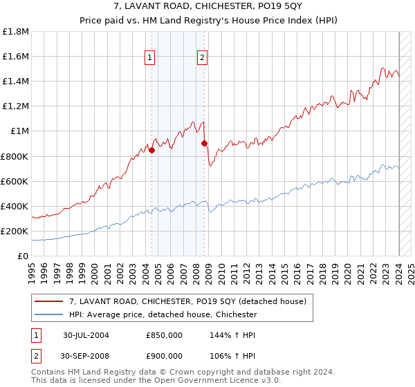7, LAVANT ROAD, CHICHESTER, PO19 5QY: Price paid vs HM Land Registry's House Price Index