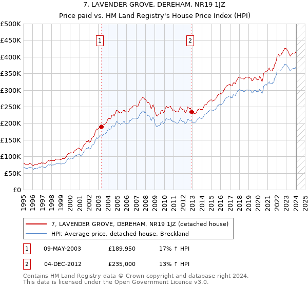7, LAVENDER GROVE, DEREHAM, NR19 1JZ: Price paid vs HM Land Registry's House Price Index