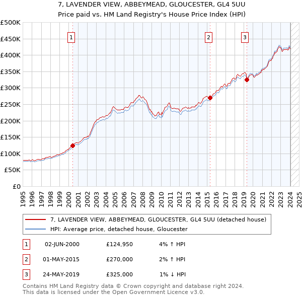 7, LAVENDER VIEW, ABBEYMEAD, GLOUCESTER, GL4 5UU: Price paid vs HM Land Registry's House Price Index