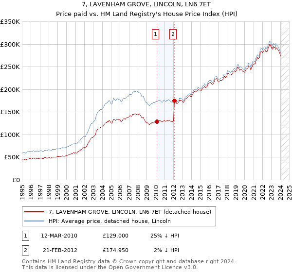 7, LAVENHAM GROVE, LINCOLN, LN6 7ET: Price paid vs HM Land Registry's House Price Index