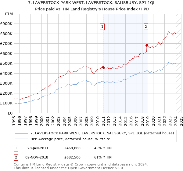 7, LAVERSTOCK PARK WEST, LAVERSTOCK, SALISBURY, SP1 1QL: Price paid vs HM Land Registry's House Price Index