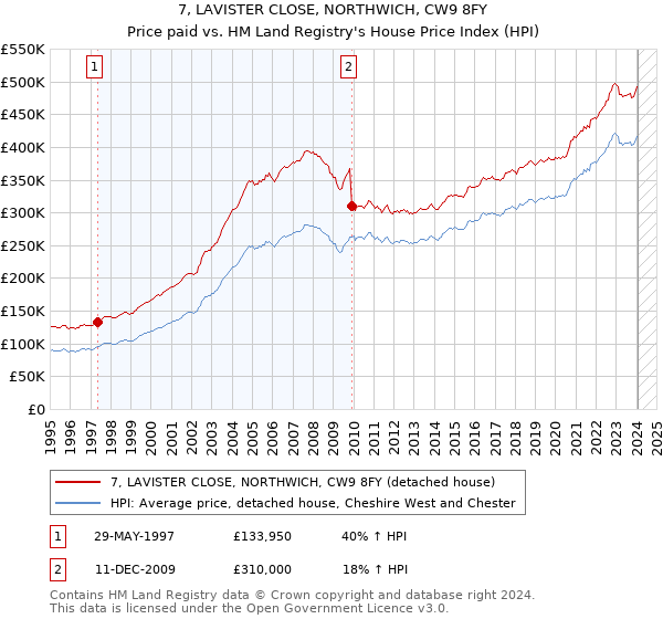 7, LAVISTER CLOSE, NORTHWICH, CW9 8FY: Price paid vs HM Land Registry's House Price Index
