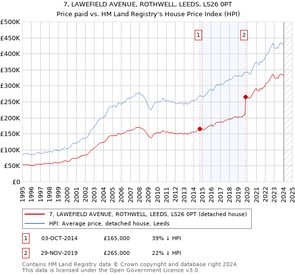 7, LAWEFIELD AVENUE, ROTHWELL, LEEDS, LS26 0PT: Price paid vs HM Land Registry's House Price Index
