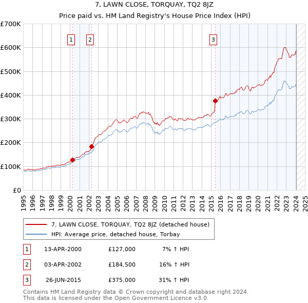 7, LAWN CLOSE, TORQUAY, TQ2 8JZ: Price paid vs HM Land Registry's House Price Index