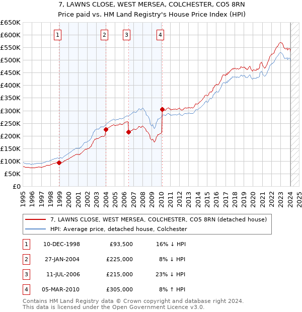 7, LAWNS CLOSE, WEST MERSEA, COLCHESTER, CO5 8RN: Price paid vs HM Land Registry's House Price Index