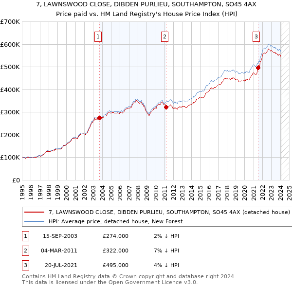 7, LAWNSWOOD CLOSE, DIBDEN PURLIEU, SOUTHAMPTON, SO45 4AX: Price paid vs HM Land Registry's House Price Index