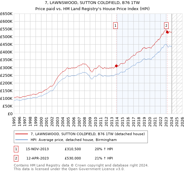 7, LAWNSWOOD, SUTTON COLDFIELD, B76 1TW: Price paid vs HM Land Registry's House Price Index