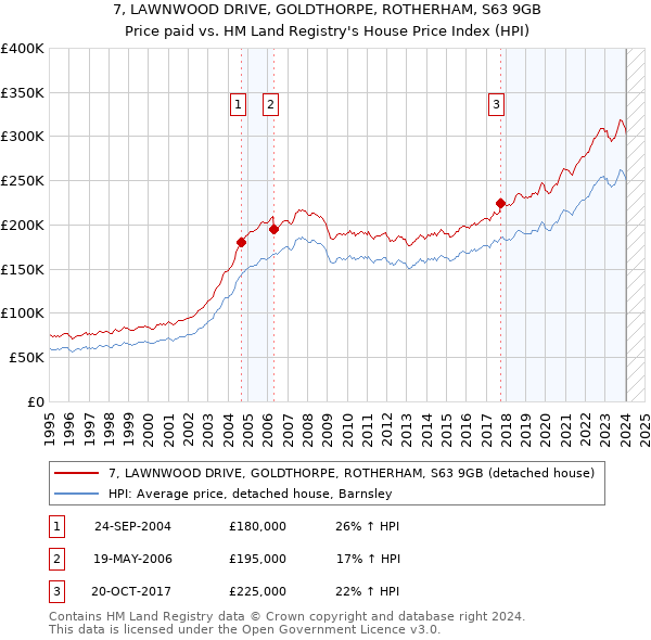 7, LAWNWOOD DRIVE, GOLDTHORPE, ROTHERHAM, S63 9GB: Price paid vs HM Land Registry's House Price Index