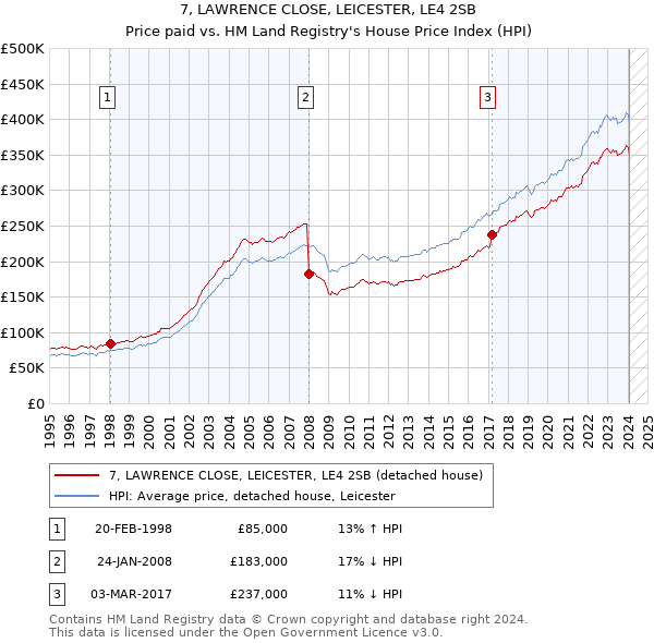 7, LAWRENCE CLOSE, LEICESTER, LE4 2SB: Price paid vs HM Land Registry's House Price Index