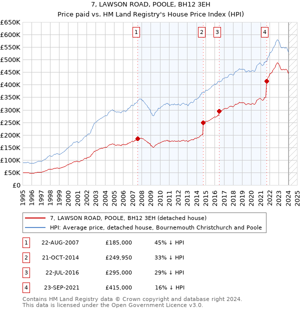 7, LAWSON ROAD, POOLE, BH12 3EH: Price paid vs HM Land Registry's House Price Index