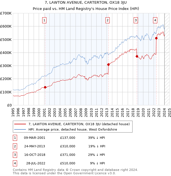 7, LAWTON AVENUE, CARTERTON, OX18 3JU: Price paid vs HM Land Registry's House Price Index